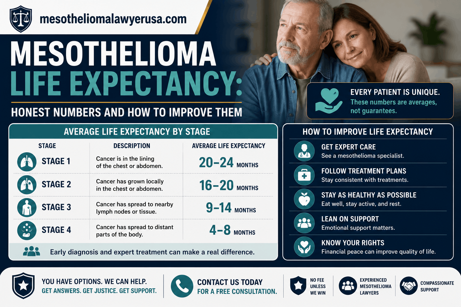 Mesothelioma Life Expectancy: Honest Numbers and How to Improve Them